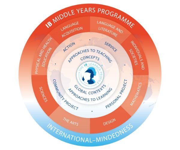 Middle Years Programme
