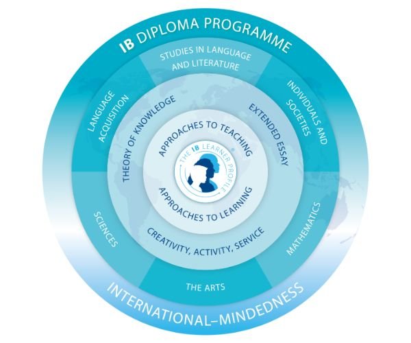 Diploma Programme